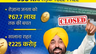 Punjab’s Toll Relief Revolution: Bhagwant Mann Government Shuts Down 21 Toll Plazas in Just 4 Years