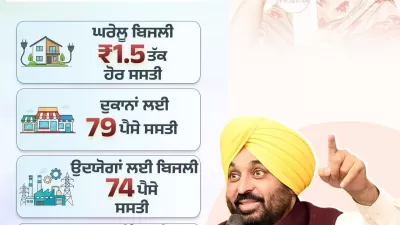 Punjab Government Cuts Power Tariffs Again; Announces Big Relief for Households, Businesses and Cheapest EV Charging in India